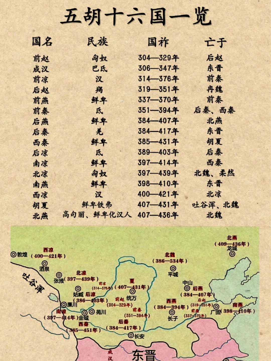 五胡十六国一览