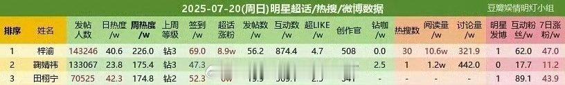 内娱统计的最新超话数据：梓渝超话热度第一，周热度大断层，唯一一个上200万的明星