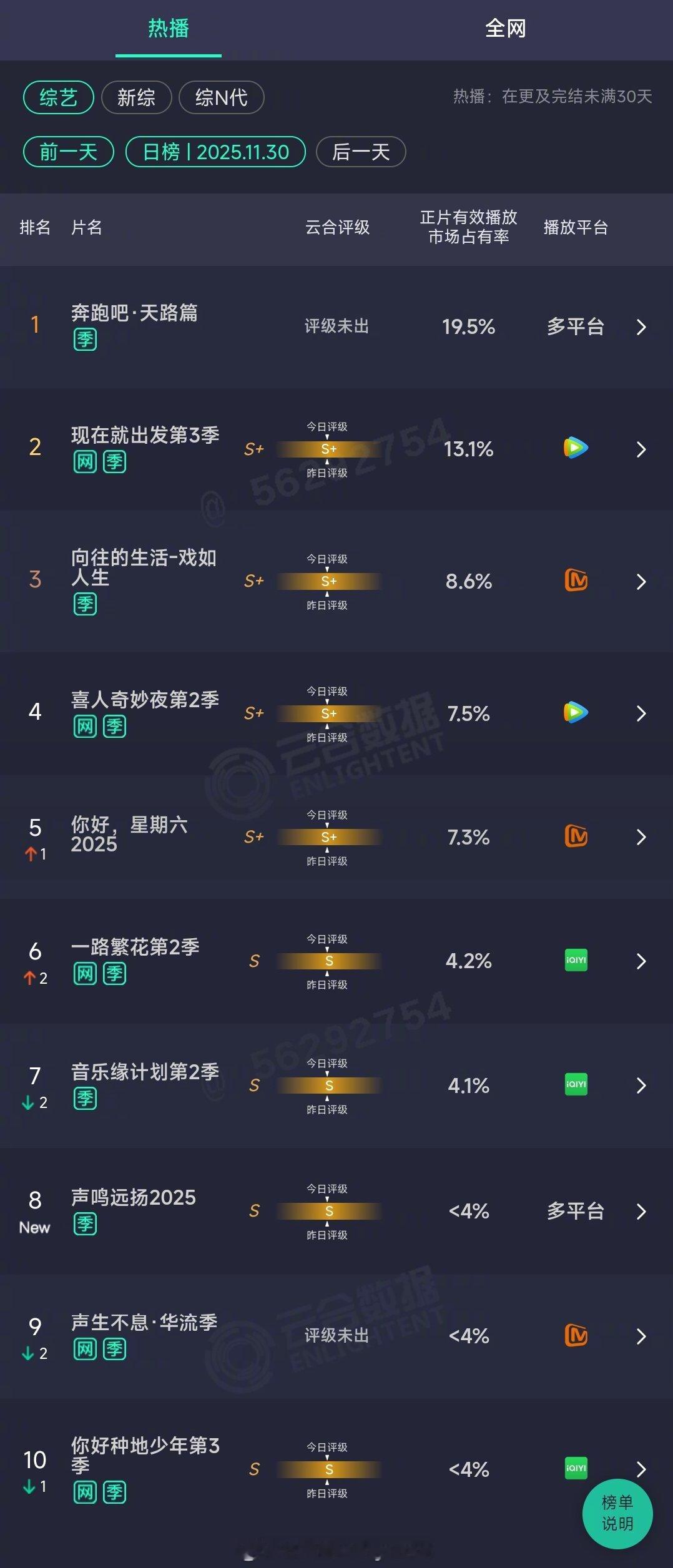 2025年11月30日云合综艺正片有效播放量市占率TOP101 奔跑吧·天路篇 