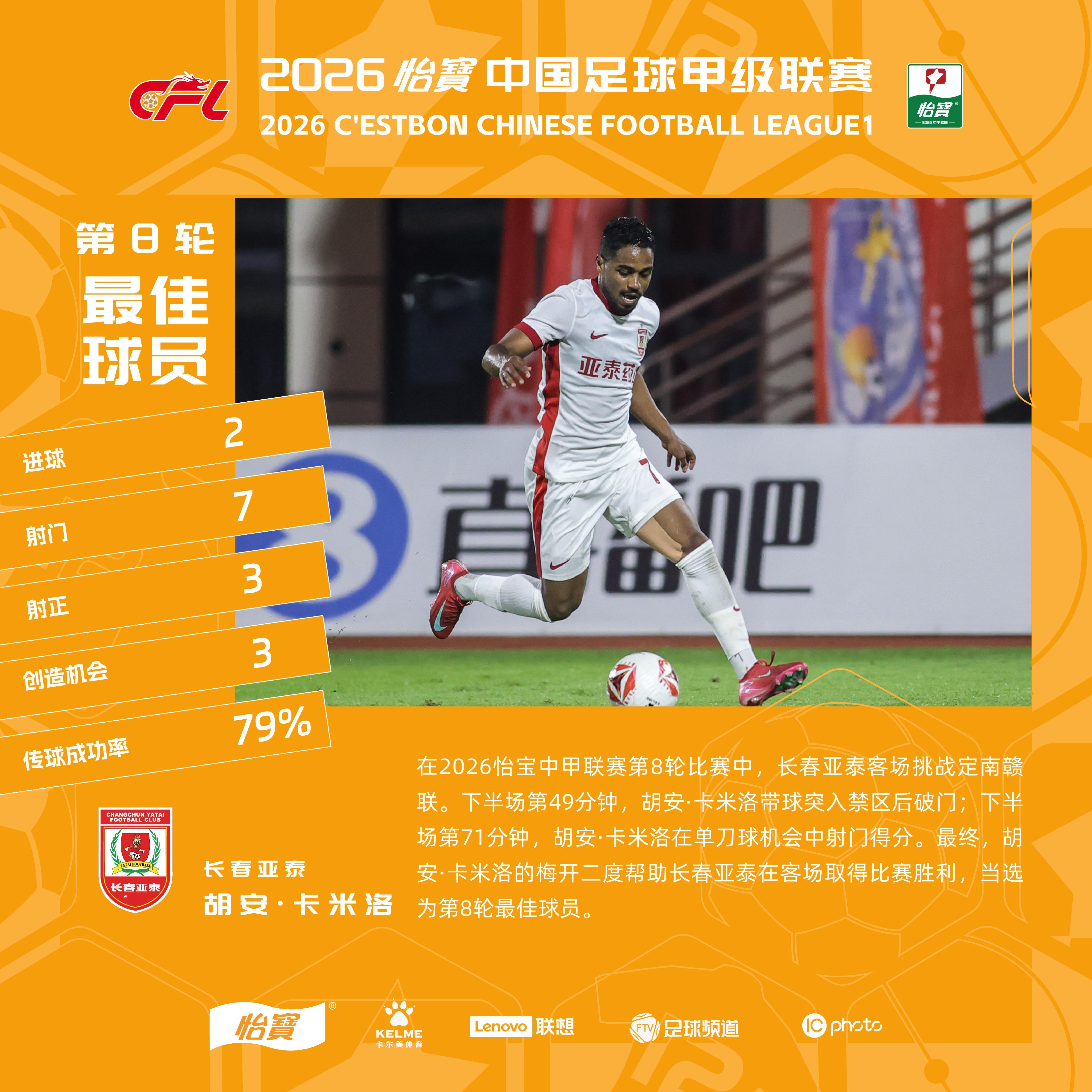 中甲第8轮最佳球员：胡安·卡米洛（长春亚泰）在2026怡宝中甲联赛第8轮比赛中，