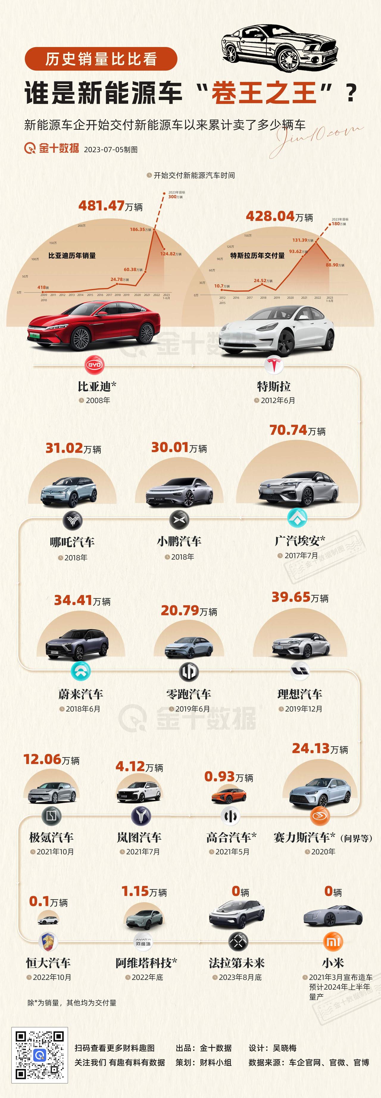 【历史销量比比看，谁是新能源车“卷王之王”？】一图看新能源车企开始交付新能源乘用