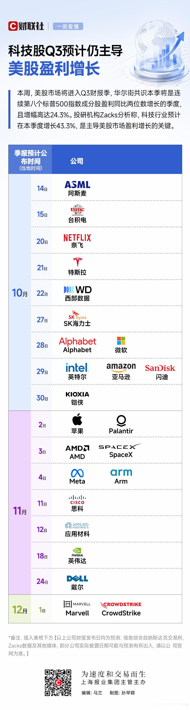 美股Q3财报季美股科技股Q3财报日历【美股科技股Q3财报日历出炉：人工智能能否继