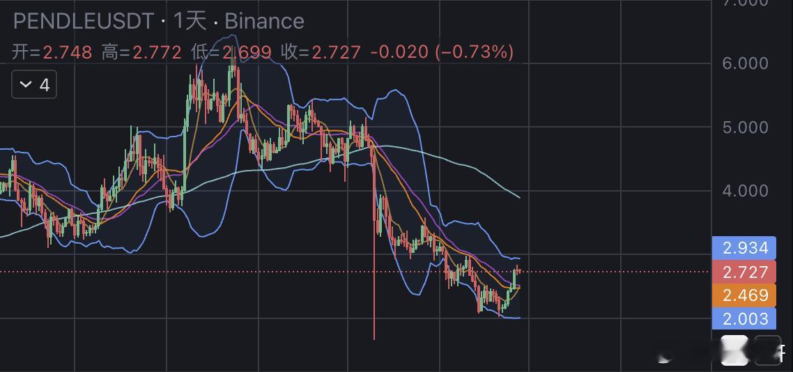 pendle在这轮下跌后的反弹十分强劲比一堆垃圾山寨强了不止几倍下轮行情到来以后