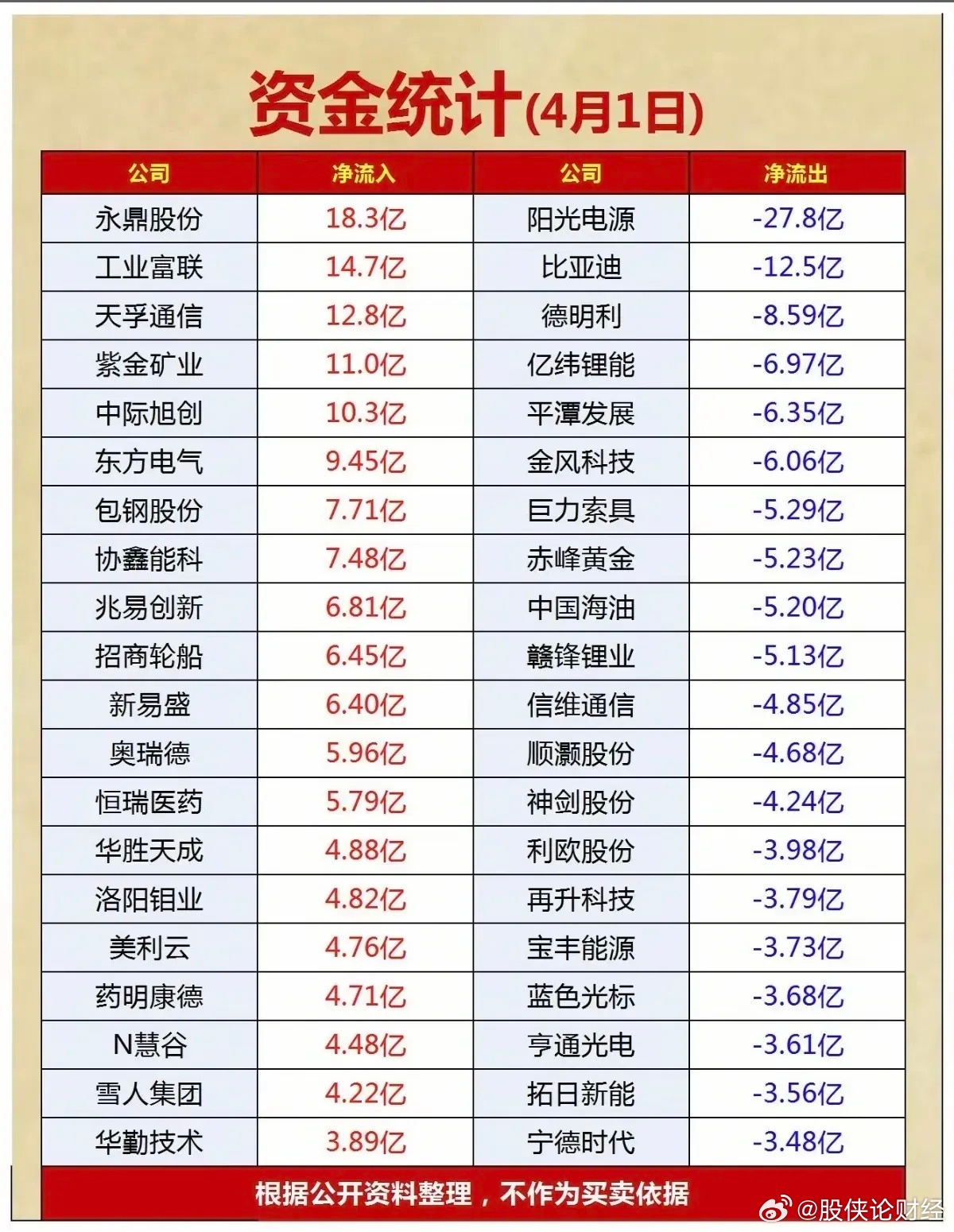 4月1日主力资金净流入—净流出前20名榜单  