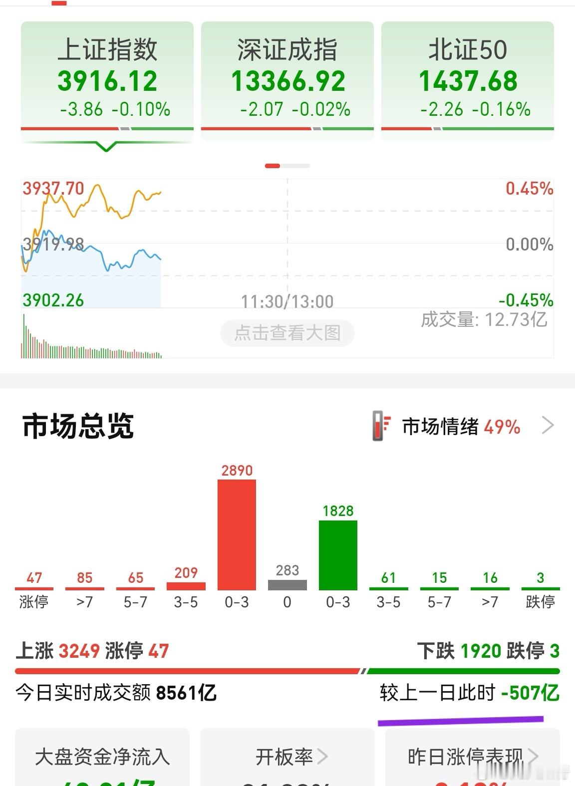 市场缩量，涨幅大于3%的股票并不多。今天这个状况还算可以，个股没多少大跌。但整体