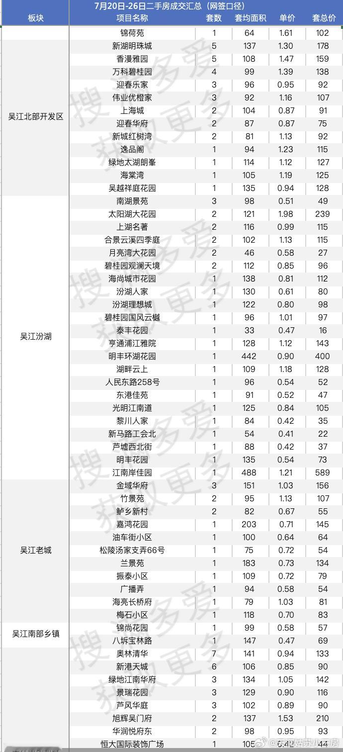 7月淡季 二手房行情还算稳 不容易1、先说大市数据本周二手房成交为1349套，环