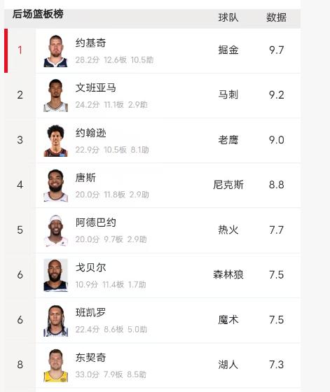 东契奇防守差？别扯了，抢断和防守篮板都是湖人第一，詹姆斯和艾顿比不过！
东契奇在