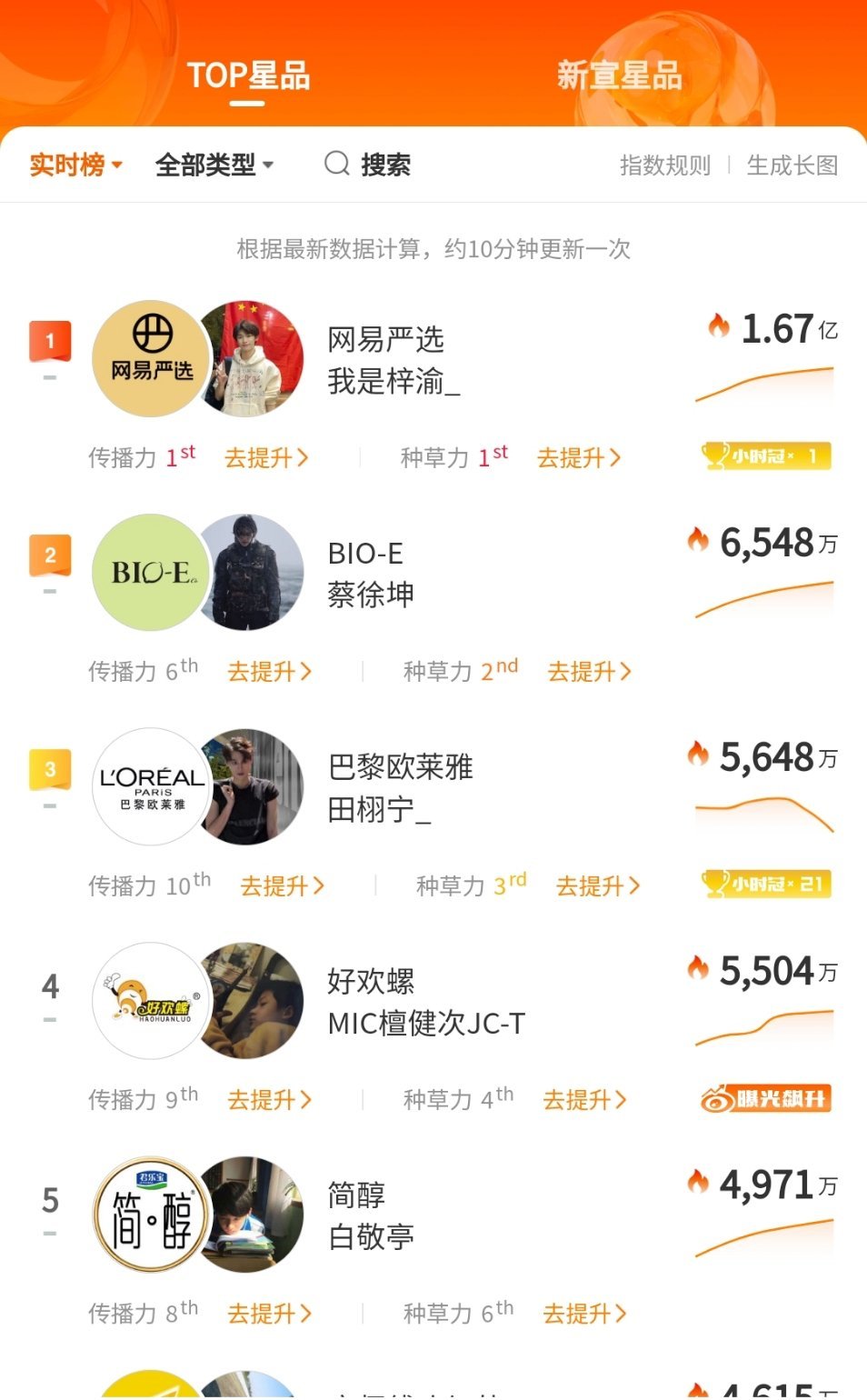 梓渝随随便便又第一了
