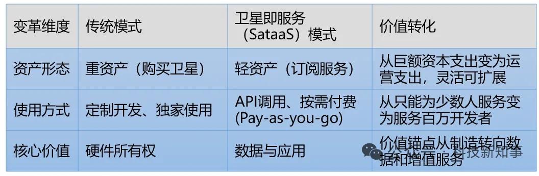 太空API经济：卫星能力打包，创业新范式与百亿入口
 
核心结论：太空API经济