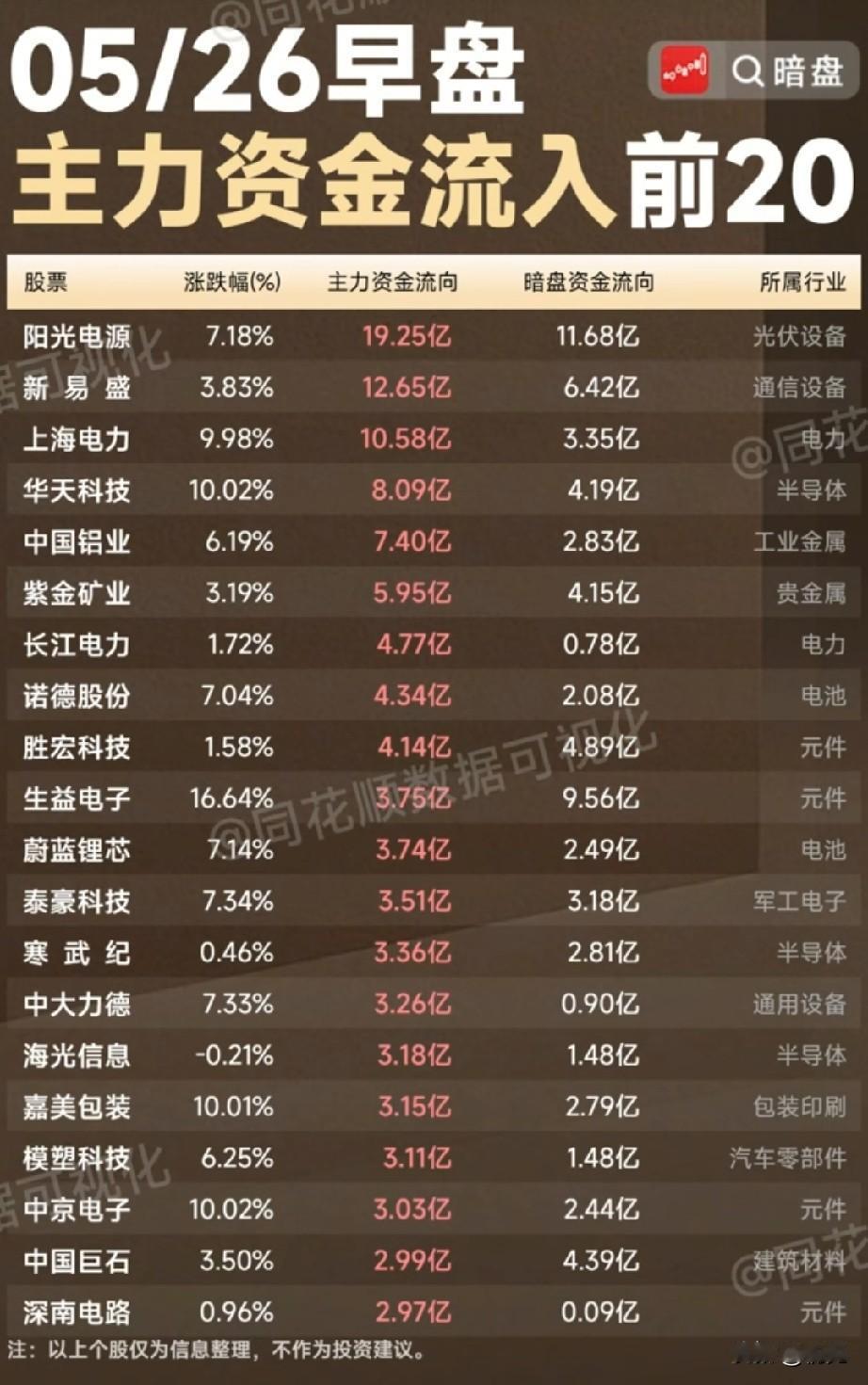 5月26日早盘主力抢筹前20股全景梳理！

今日早盘主力资金流入前20股，覆盖光