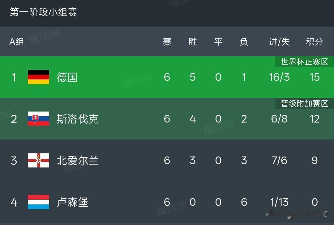 德国6-0斯洛伐克，日耳曼战车夺小组头名晋级美加墨世界杯。

A组头名之争，德国