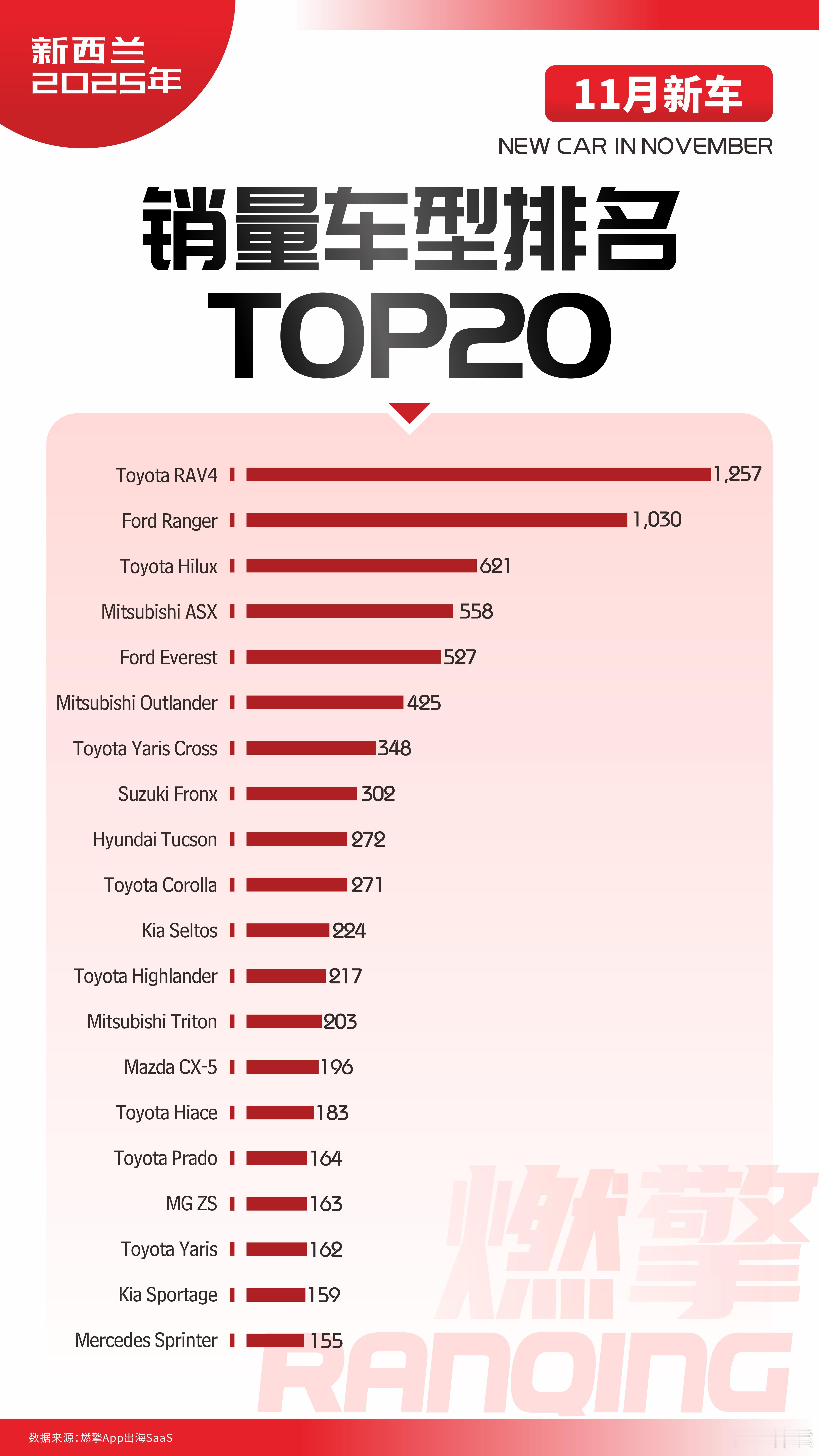 新西兰新车销量TOP20：名爵ZS是唯一上榜中国品牌车型11月，新西兰新车销量前