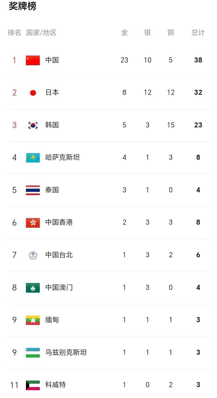 印度自称超级大国，不过此届亚运会中，目前金牌尚为零。
中国是大国，金牌总数为23
