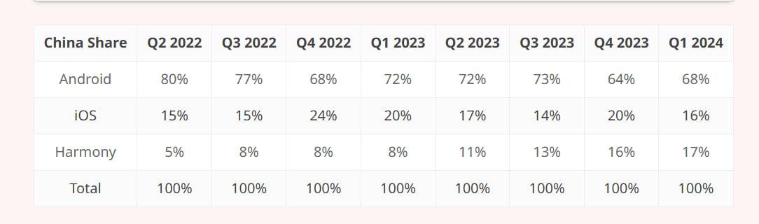 华为厉害了！截止2024年第一季度，鸿蒙OS终于在中国超越苹果iOS，成为中国第
