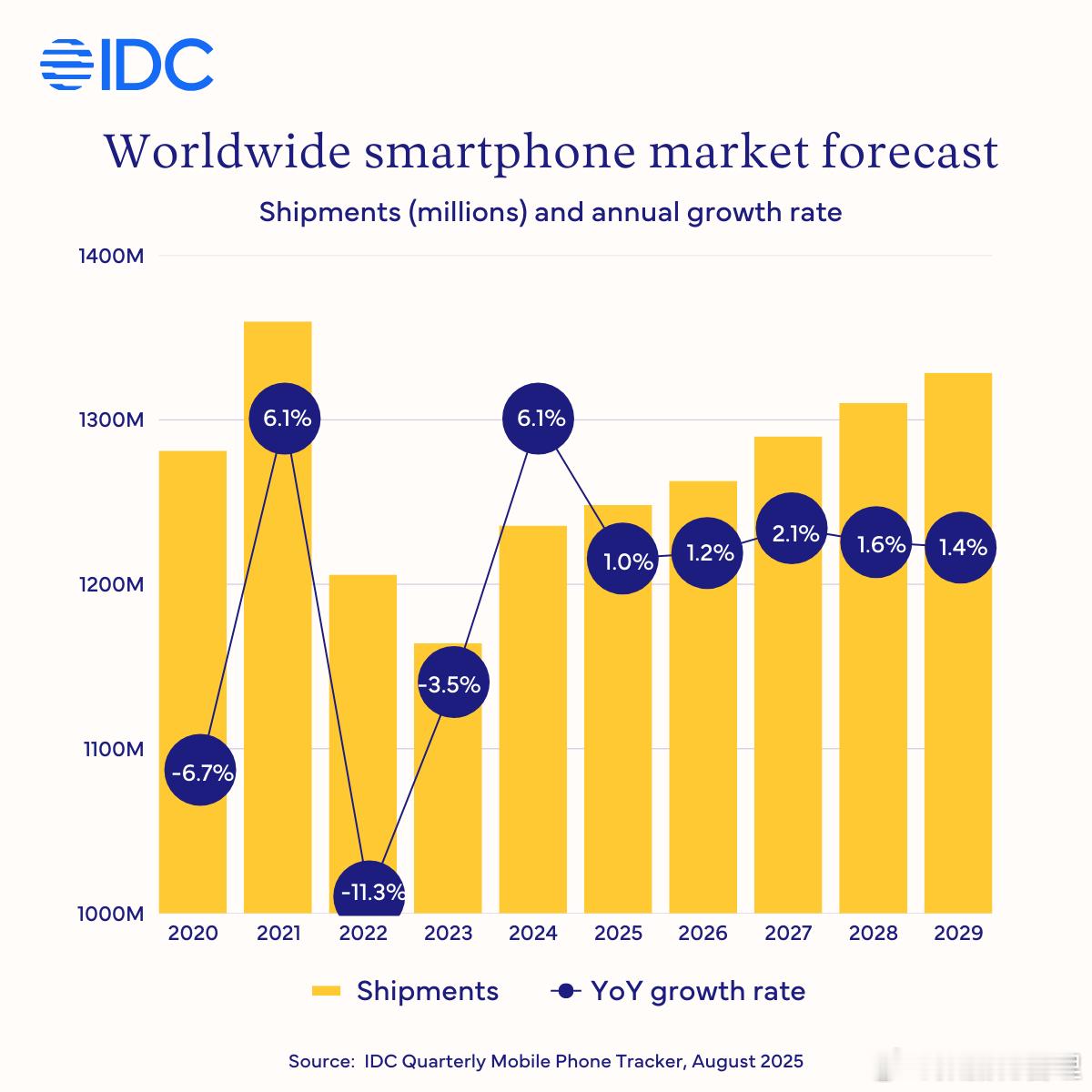 预计2025年全球智能手机出货量将同比增长1.0%，达到12.4亿部。这比之前预
