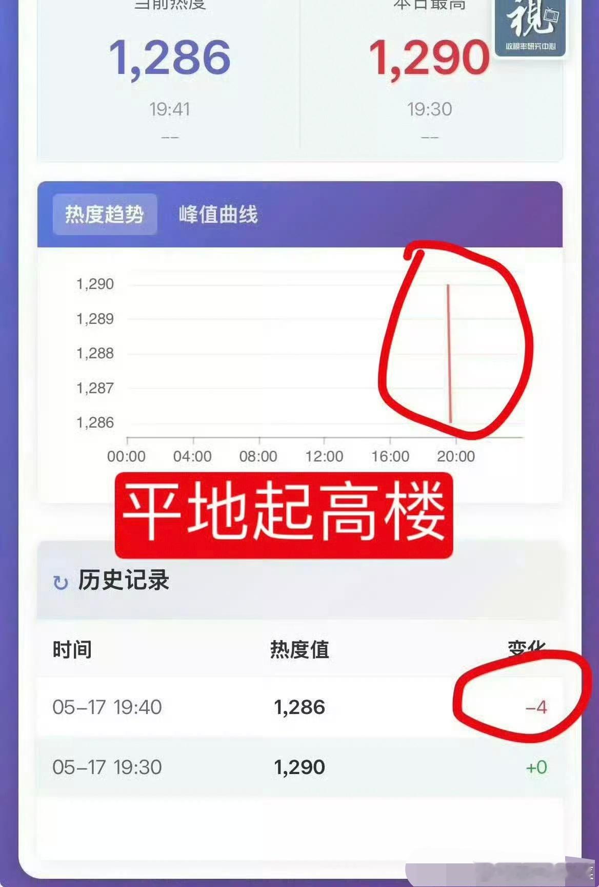 家业收视率有网友反应杨紫、韩东君《家业》数据奇怪，是一条直线，真假