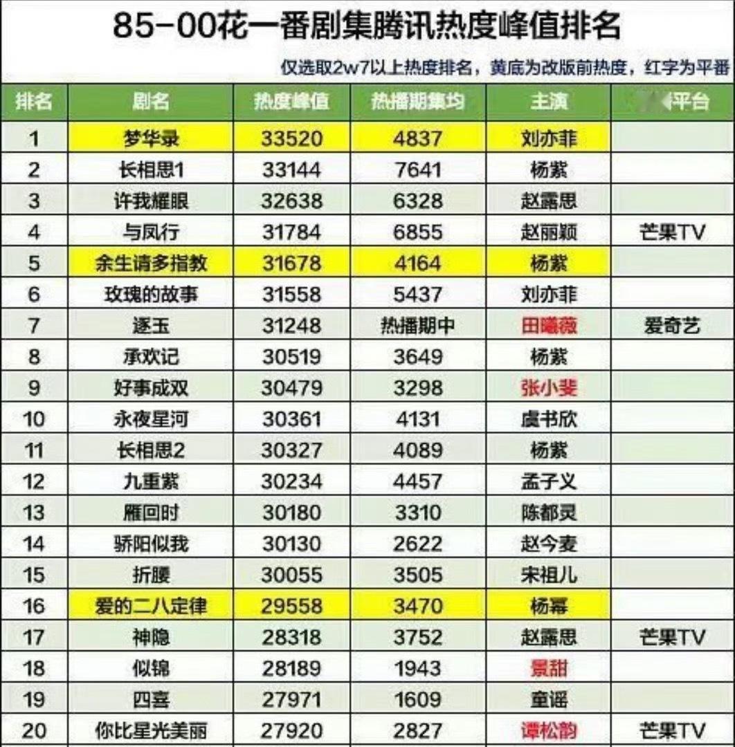 85-00花一番剧腾讯热度峰值排名 