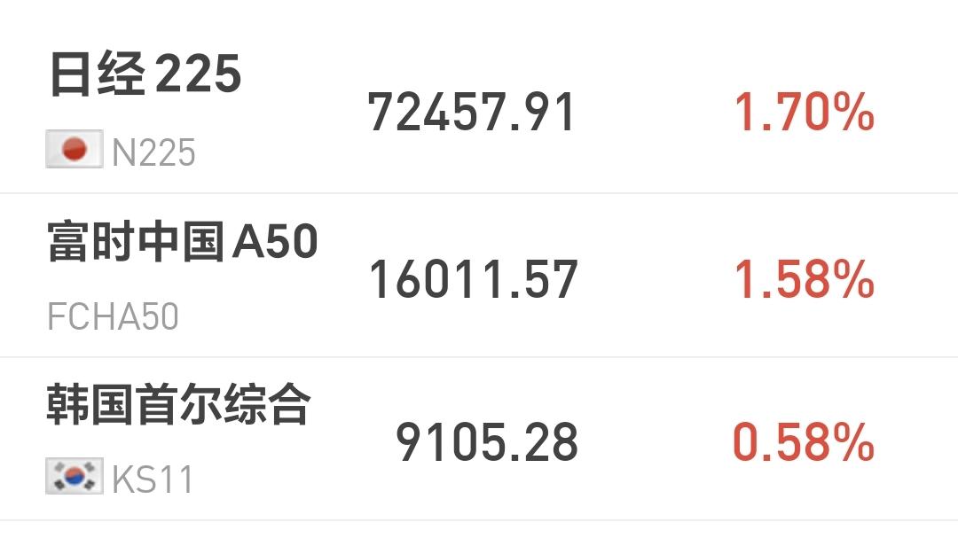 基金：今天有没有拉高出货的嫌疑
日本和韩国市场今天上涨，日本上涨了1.70%，韩