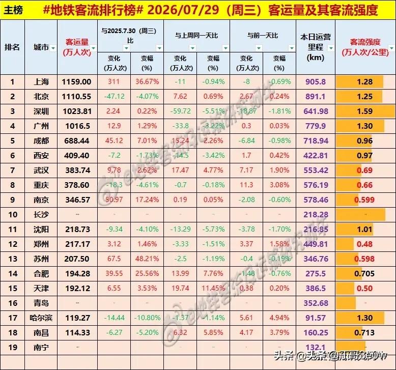 不出所料，周三地铁客流量排名与周二几乎一致[呲牙][呲牙][呲牙] 爆料 身边事