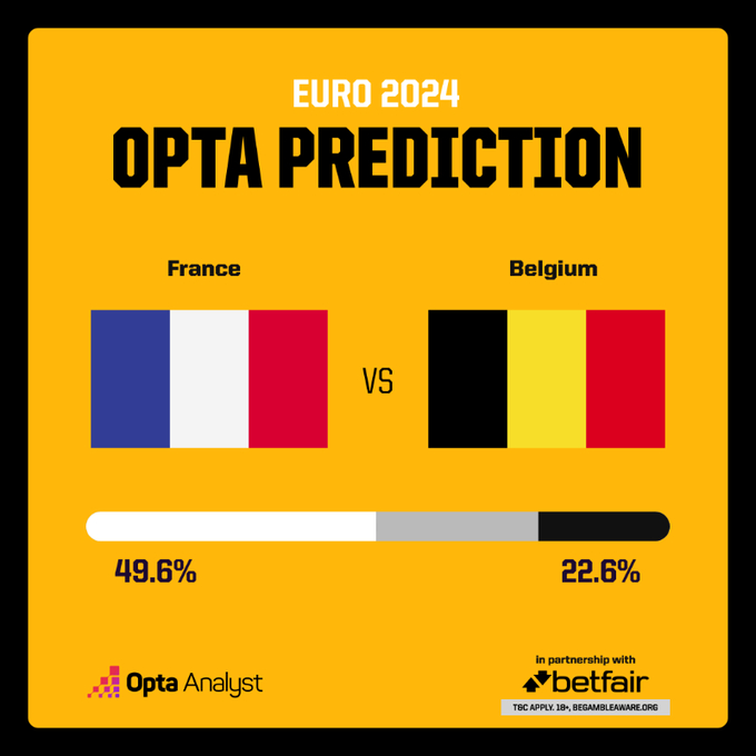 按照opta的预测，法国队有46.8%的胜率，比利时只有22.6%。#法国vs比