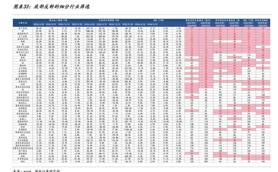 今年中报A股整体的业绩是的非常不错的，其中非金融地产板块，第二季度的收入同比增速
