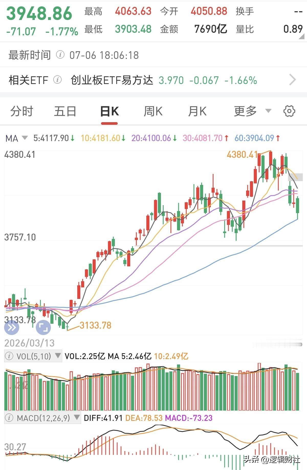 人形机器人果然一日游！
不堪重任，借利好突一下就熄火了，还上升到主线，啪啪打脸，