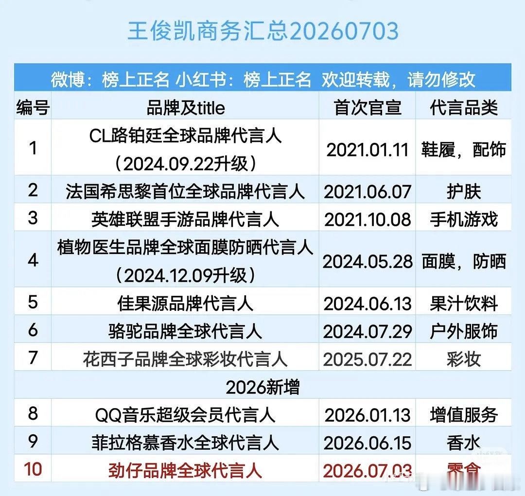 TFBOYS目前商务汇总TFBOYS商务汇总 TFBOYS目前商务汇总 