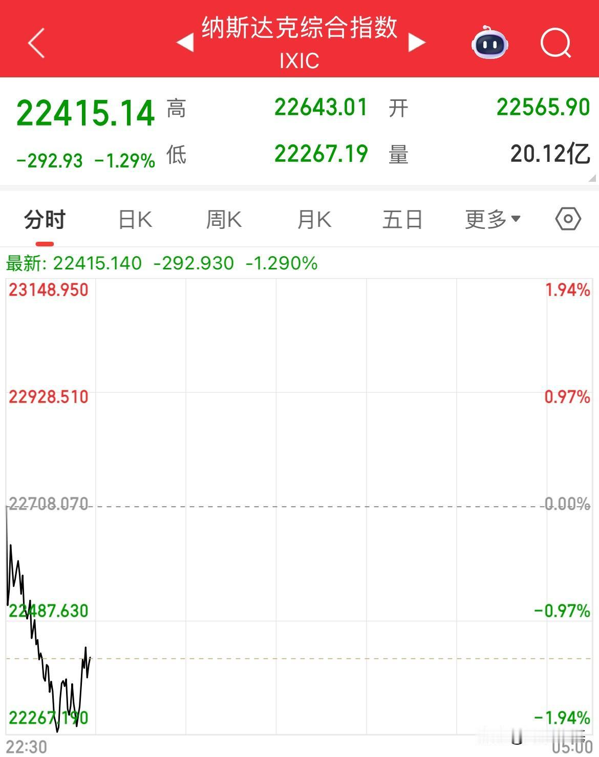 挡不住了，美股全线跌幅超1%，纳指重挫1.67%，创调整以来新低了，正规市场也扛