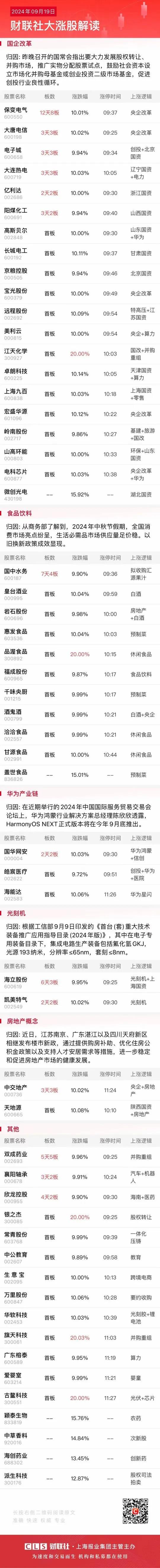 9月19日午盘：保神发威，国改最强！

昨晚美联储的降息终于落地，对于整个市场来