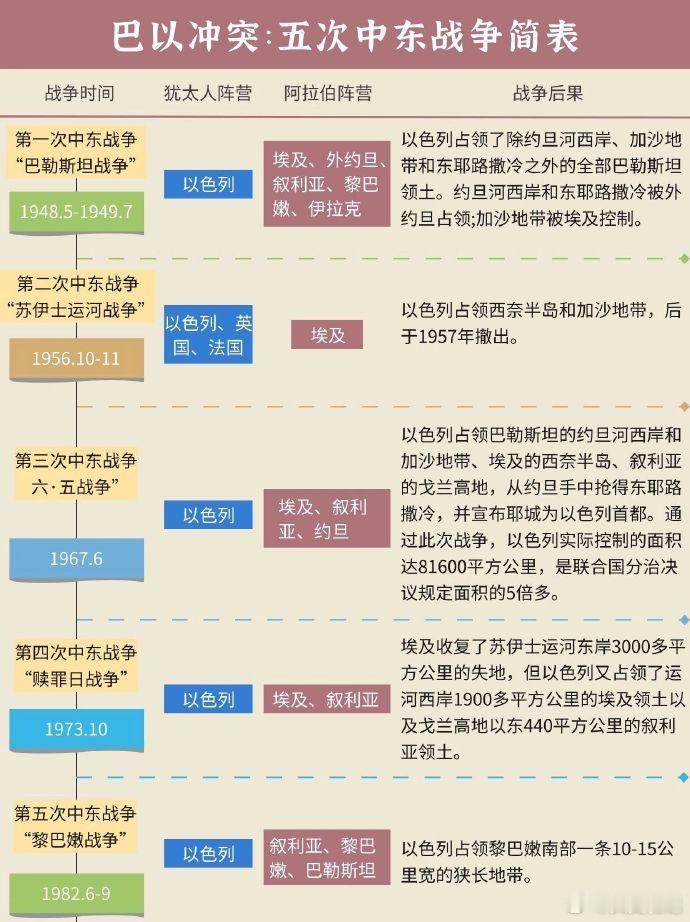 一图看懂历史上的五次中东战争 ​​​