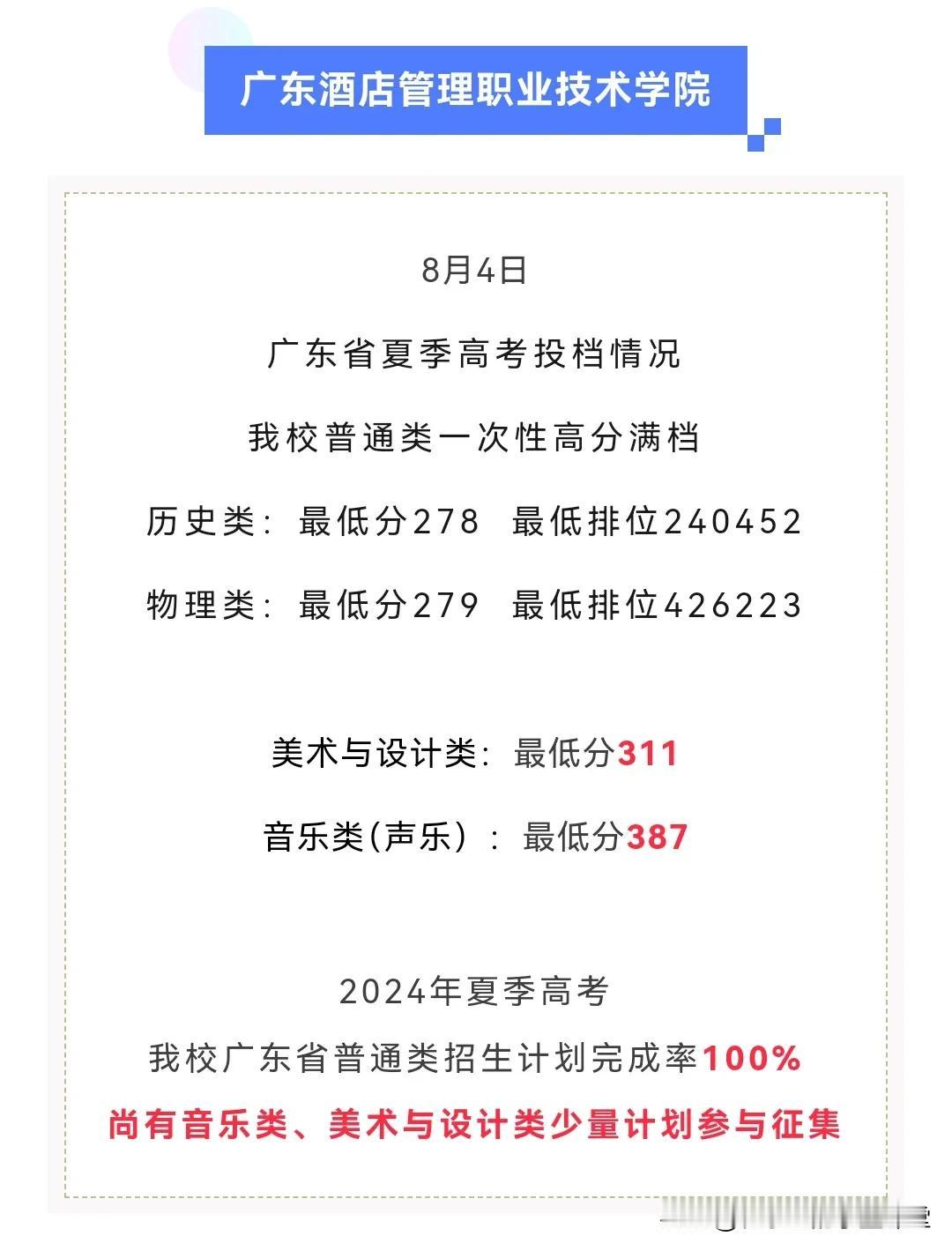 广东酒店管理职业技术学院
#子墨高考志愿填报资讯# 
8月4日广东省夏季高考投档