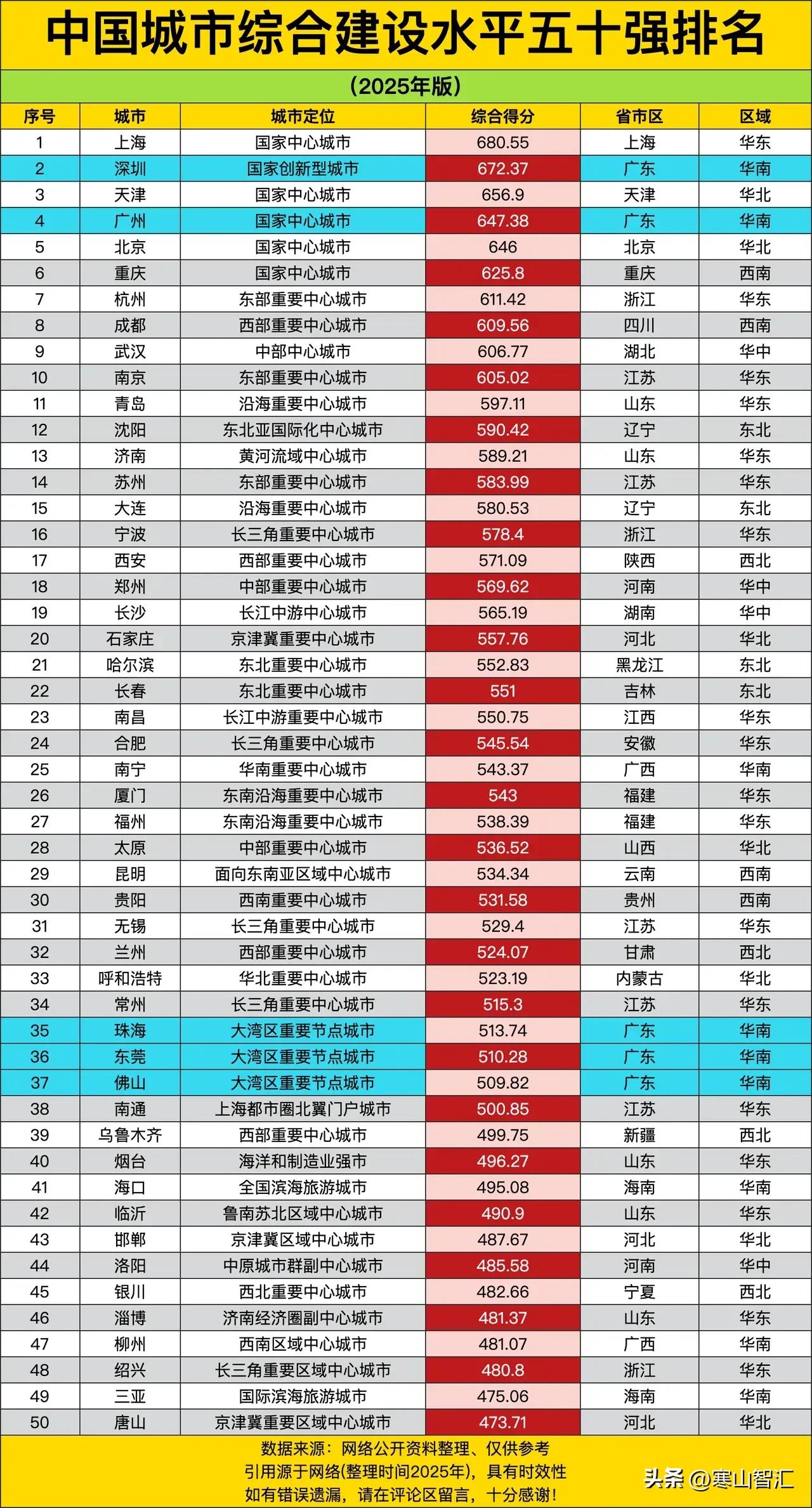 你以为北京、上海永远稳坐第一？你以为省会城市一定压过普通地级市？

你所在的城市