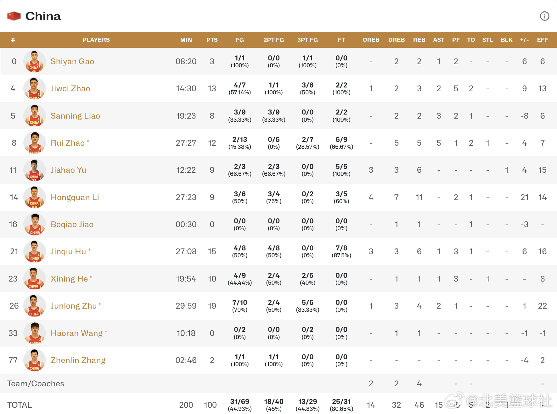 李弘权今天11个篮板和+21的正负值都断档领先。虽然在高端局打3速度差一点，打4