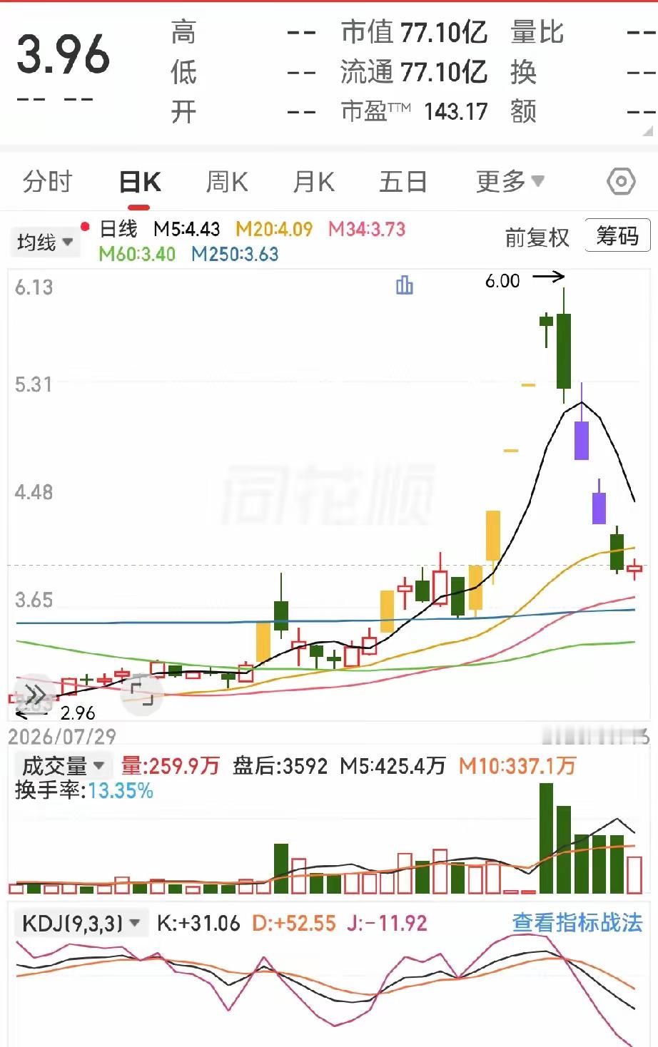 一位股民7月2.9元买入亚盛集团6万股，投入17.4万。熬到9月2日，3.6元清