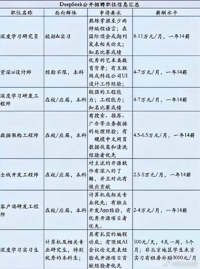 DeepSeek工资待遇太恐怖了 网传Deepseek的工资，虽然未知真假，但高
