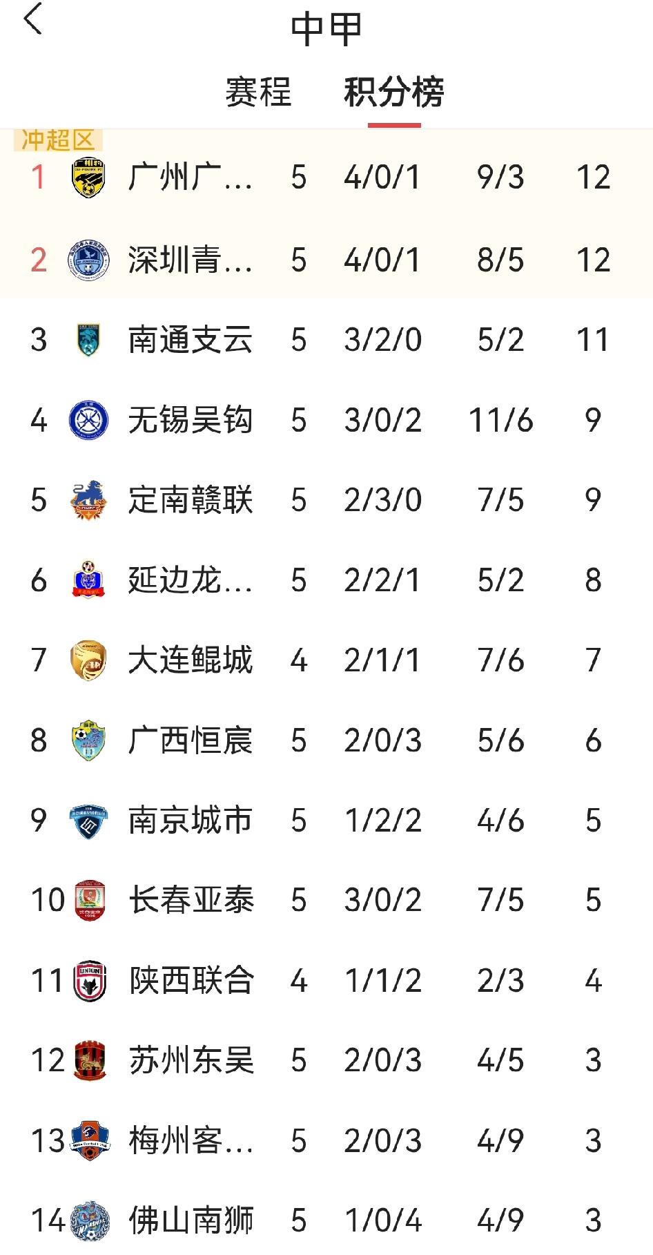 福胜东海、硬如南山，中甲苏粤团体对决，两支广东球队积分榜领衔。

本赛季中甲，广