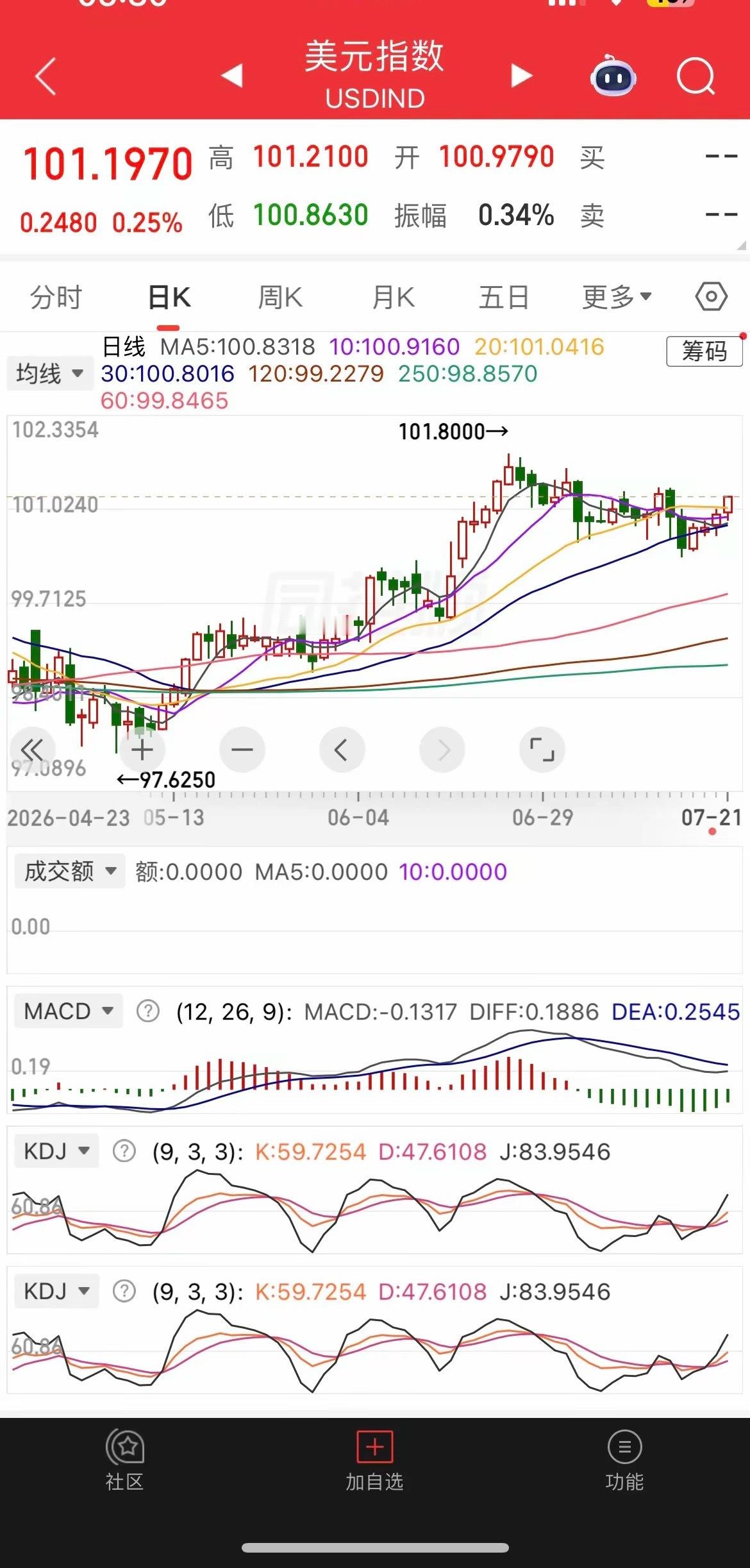 一觉醒来，美元大涨，美股强势反弹，芯片股暴涨，现货黄金大涨近2%，白银大涨超4%