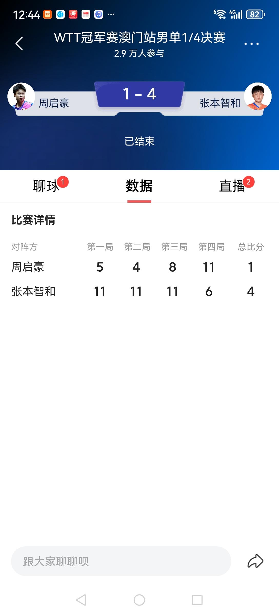 实在看不下去了，张本智和打周启豪就像砍爪切菜一样4：1，这个状态就是王楚钦来了也