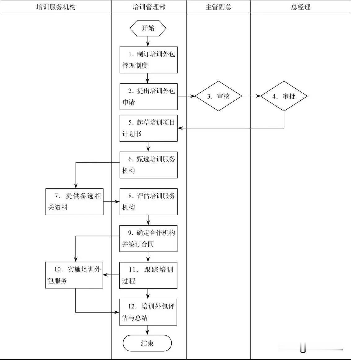 培训外包管理流程