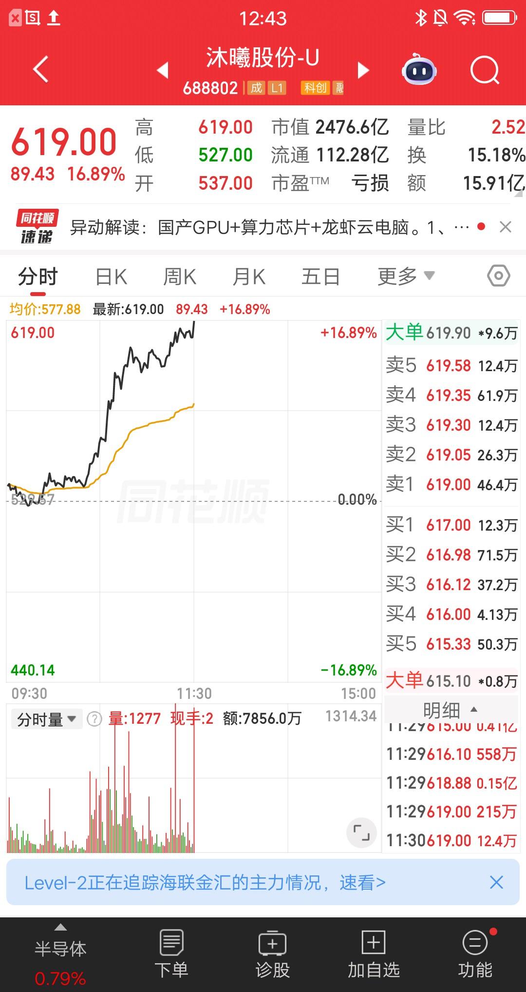 沐曦股份大涨16.89%，市值2476.6亿。
寒武纪大涨6.08%，市值434