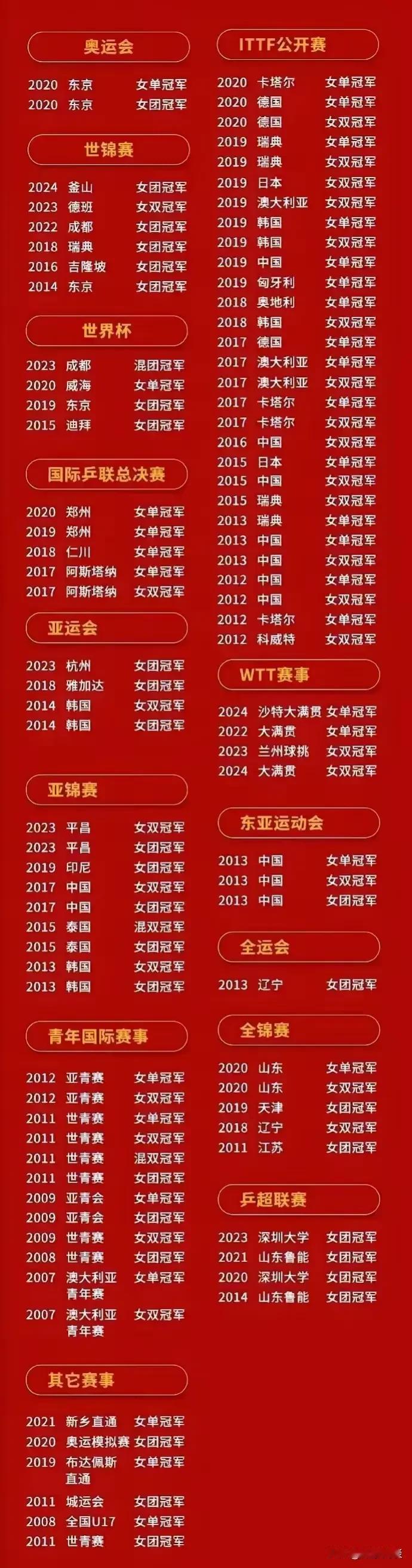 有一说一！陈梦真的是不一般的存在，让人不得不说的三点：
1. 她的冠军数可是首屈