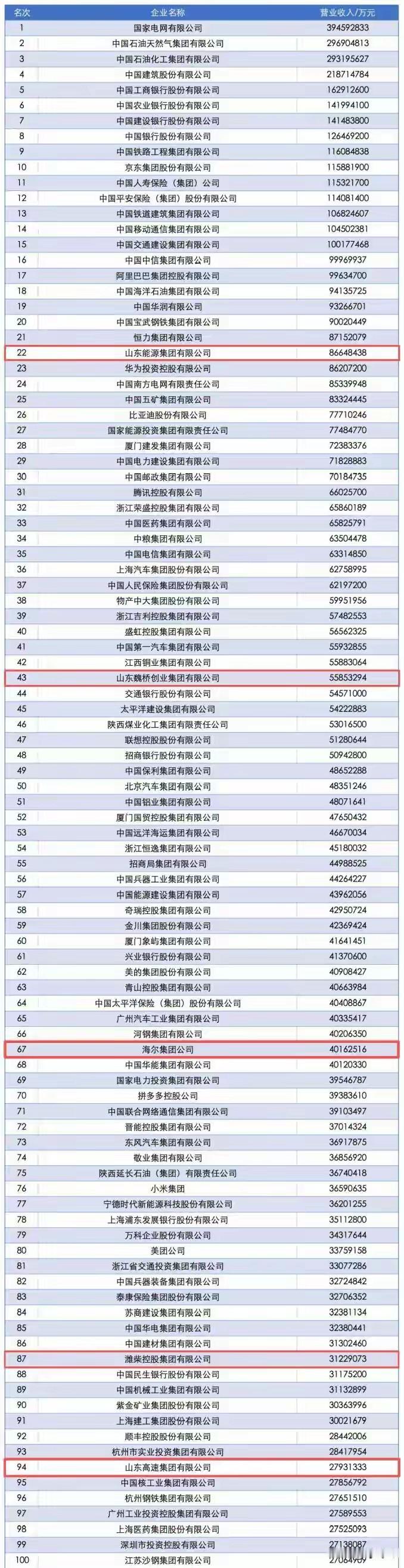 山东有哪些大企业？山东省52家企业入选2025中国500强排行榜揭秘！全榜揭晓，