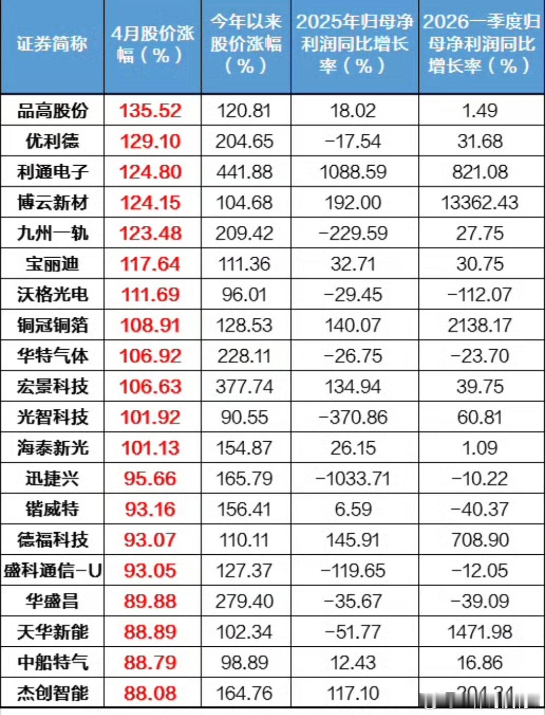 a股财经 4月A股20大牛股出炉：品高股份大涨135%， 6股年内股价涨超2倍A