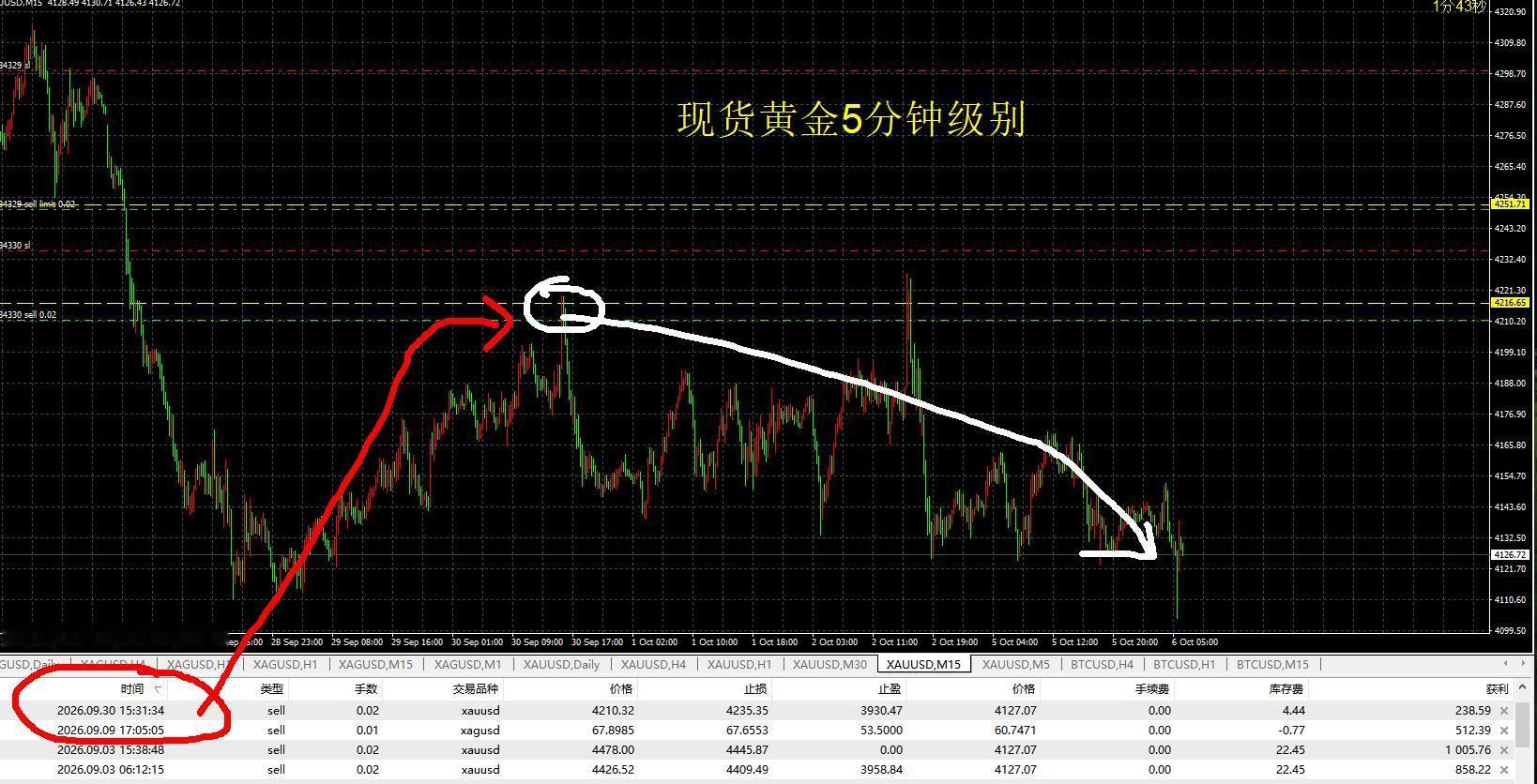 黄金外汇连连看[超话] 就在刚才，国际黄金又悄悄地创出了阶段的小新低。节前红茶小