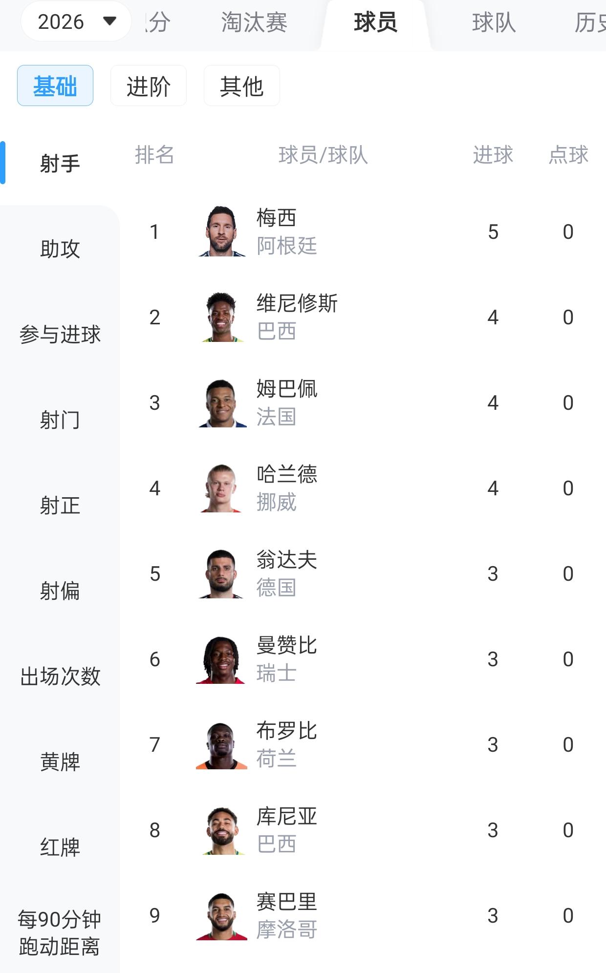 2026年世界杯射手榜排行！梅西高居榜首，两位25岁小将紧随其后，姆巴佩依旧稳定