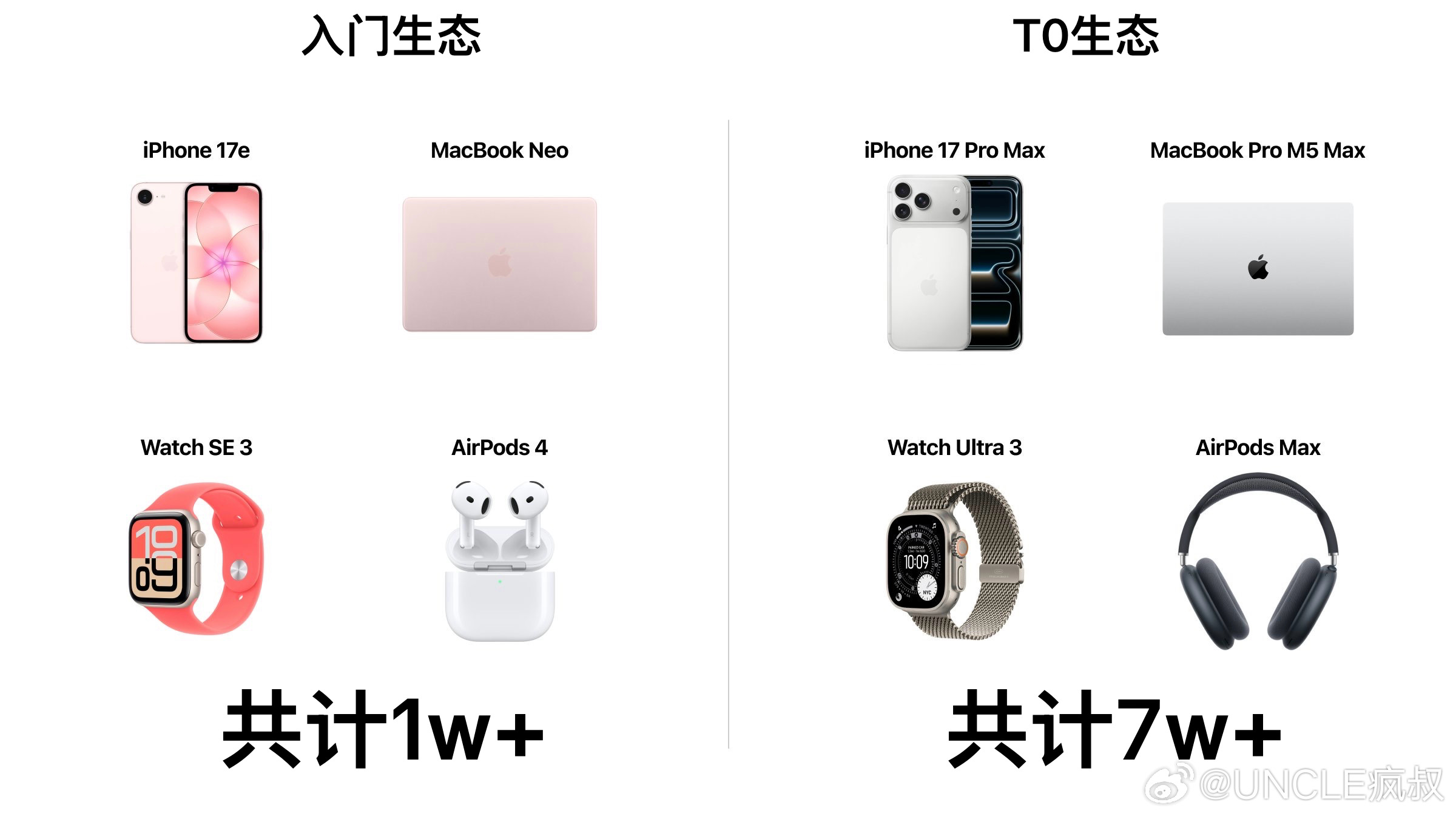 Apple Ecosystem 入门vs旗舰，你站在哪边？ 