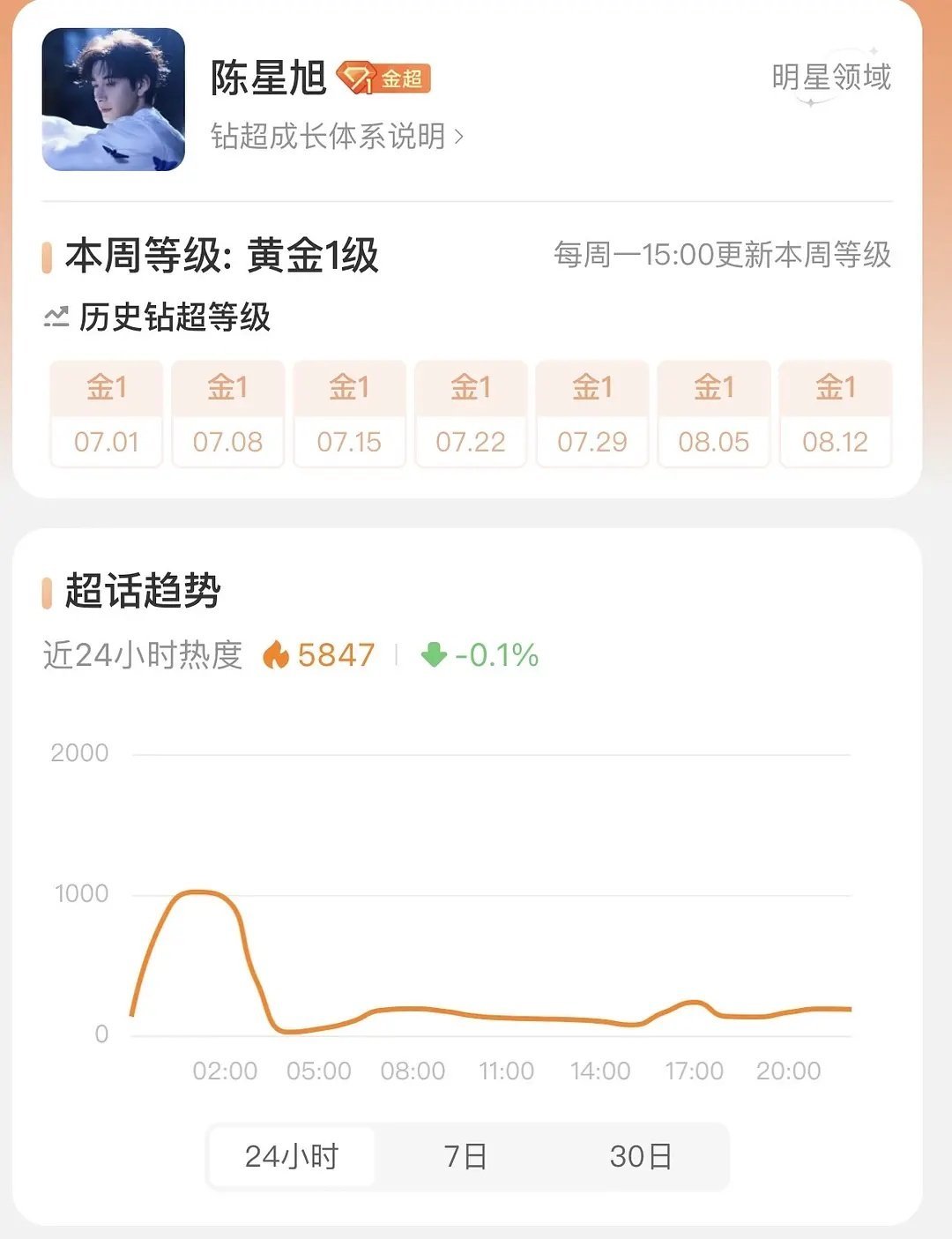 万计数的热度看多了，头一次看到这种精确到个位数的热度 ​​​
