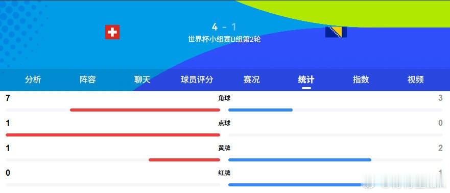 【瑞士4-1十人波黑，曼赞比替补双响，巴尔加斯传射】        世界杯小组赛