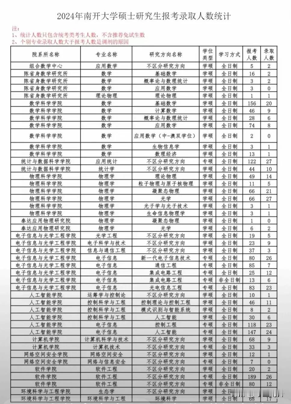 南开大学硕士去年报考录取具体情况。