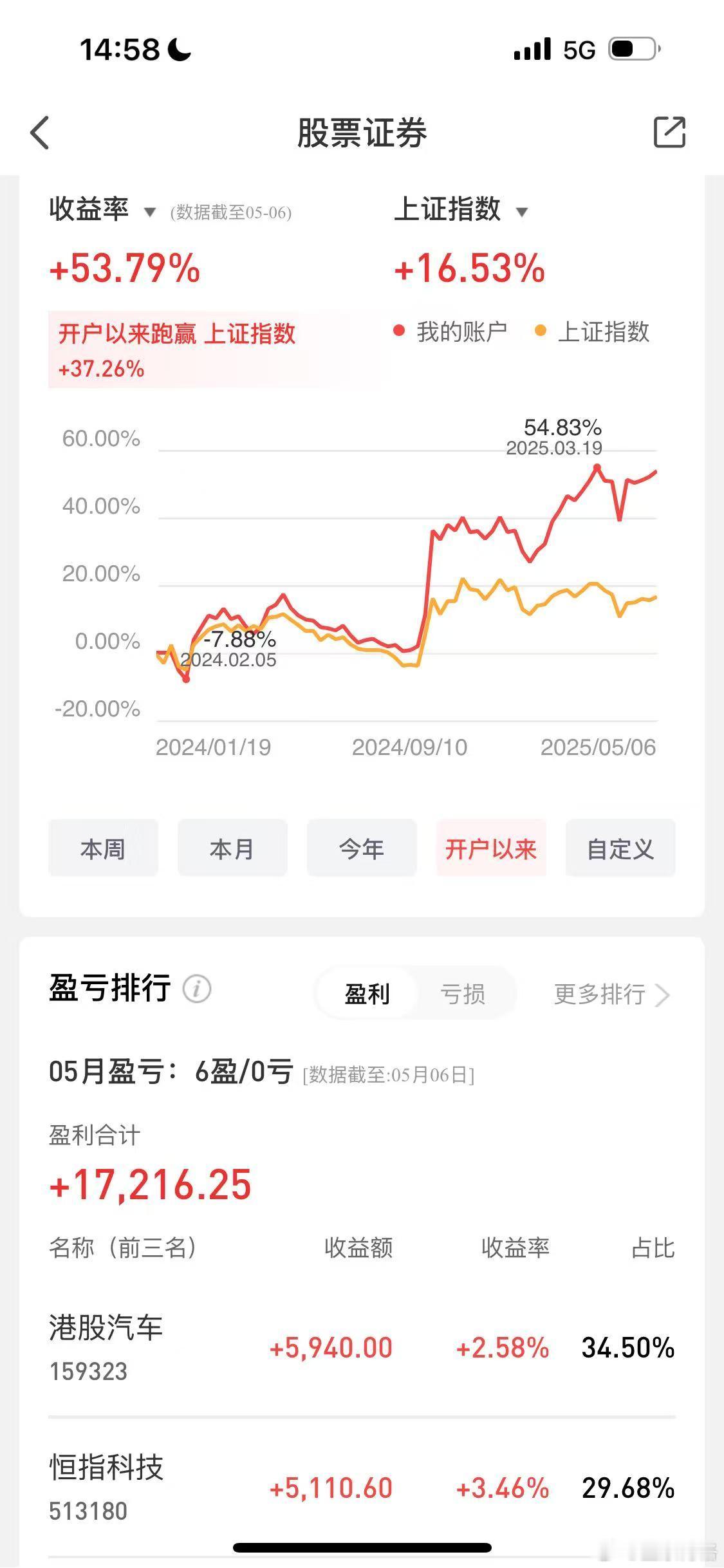 药崩了~昨天，恒生科技收红，港股创新药大幅回调。为了鼓励大家，我说今天港股创新药
